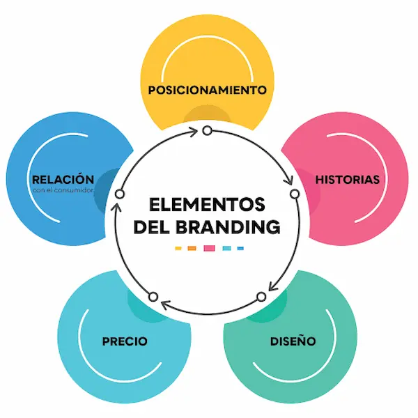 Los principales elementos del branding